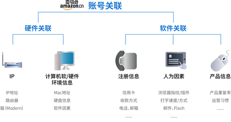 備戰“黑五” 跨境電商賣家如何從計算機軟硬件層面筑牢“防關聯”防線？